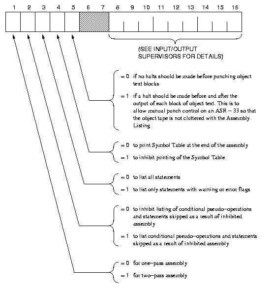 A register control bits